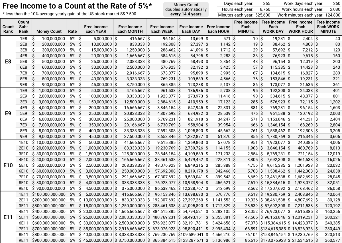Free Income to a Count at Rate of 5%
