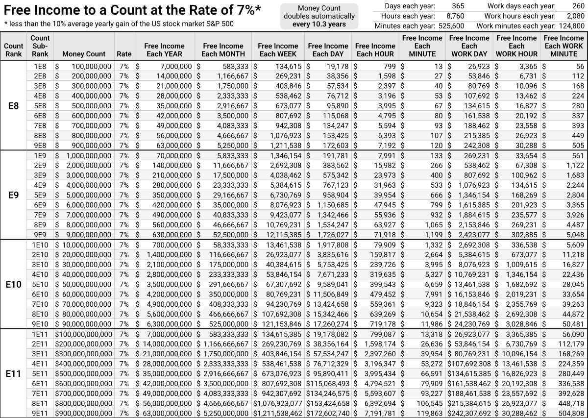Free Income to a Count at Rate of 7%