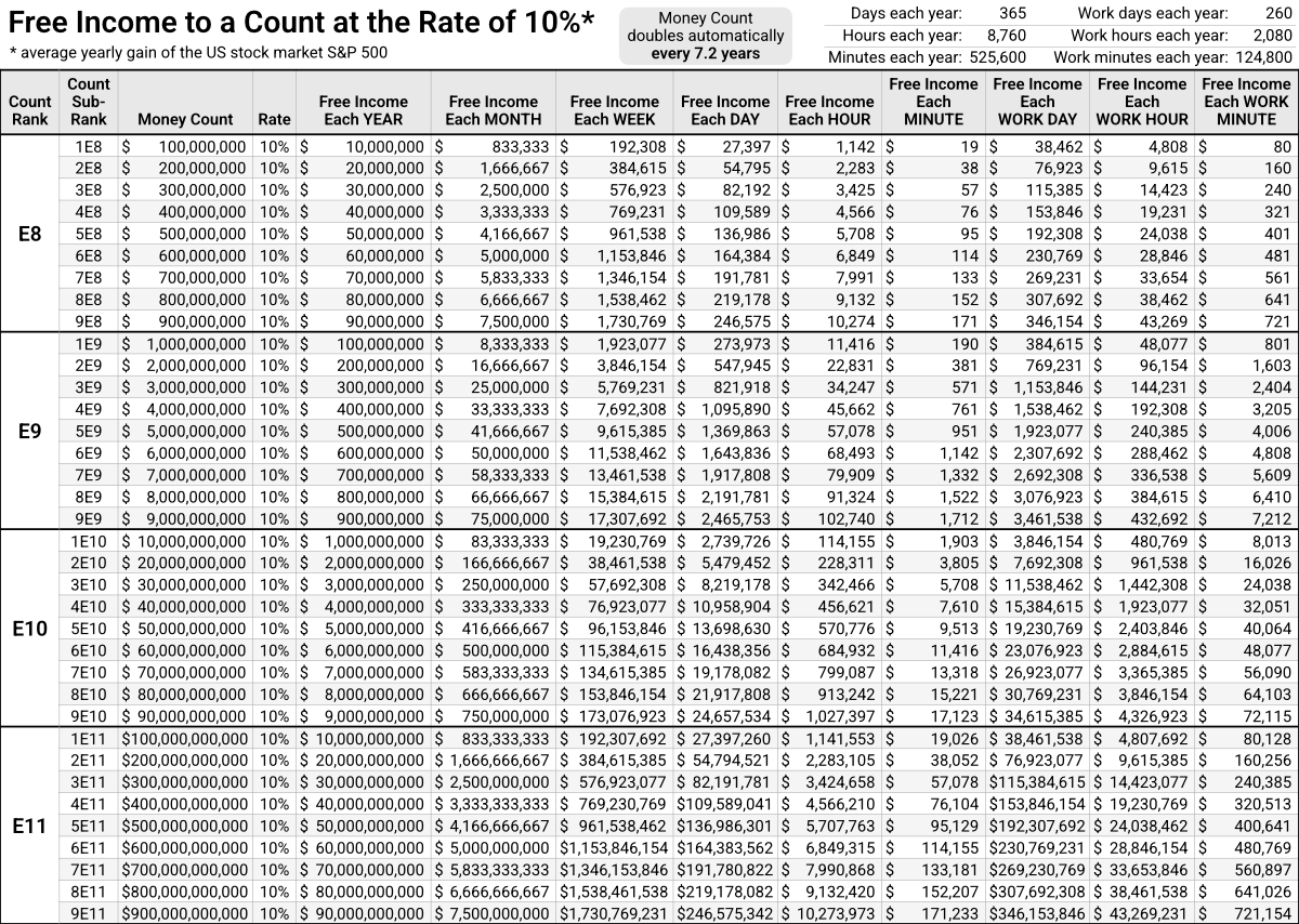 Free Income to a Count at Rate of 10%