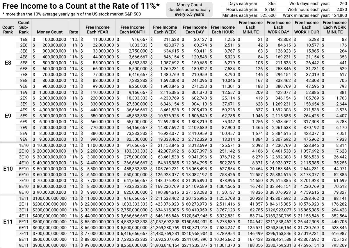 Free Income to a Count at Rate of 11%