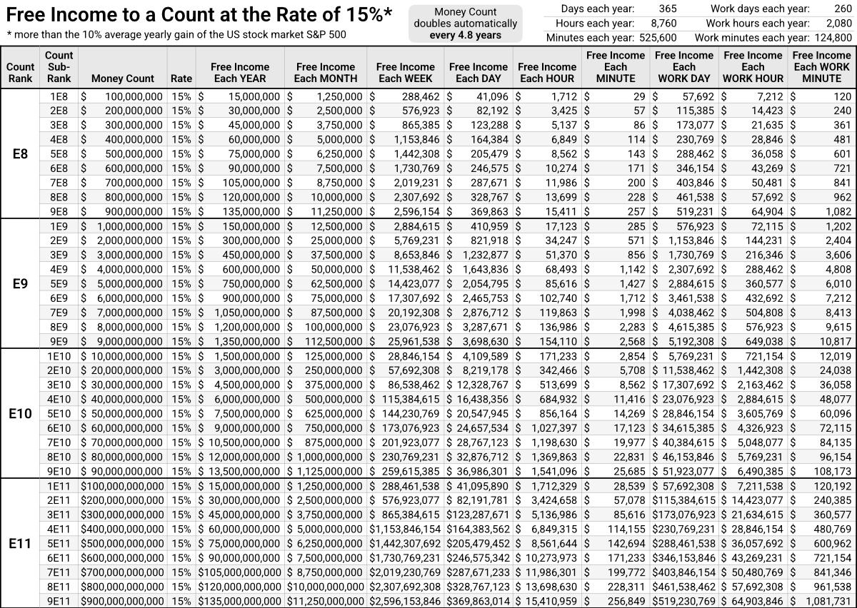 Free Income to a Count at Rate of 15%